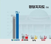 [여론조사④]민주당 지지도 석달새 9.4%p↑..정당 쏠림 현상 심화