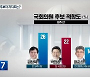 [강원 여론조사]③ 원주 갑 ‘접전’…원주 을·속인고양 ‘현역 우세’