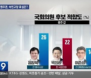 [강원 여론조사]③ 원주 갑 ‘접전’…원주 을·속인고양 ‘현역 우세’