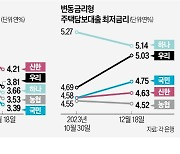 은행 주담대 고정금리, 2년3개월來 최저