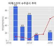 티에스아이 수주공시 - 2차전지 믹싱시스템 공급계약 558.1억원 (매출액대비  37.51 %)