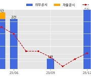 동부건설 수주공시 - 월곶~판교 복선전철 제2공구 노반신설 기타공사 1,973.2억원 (매출액대비  13.50 %)