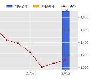 인베니아 수주공시 - 디스플레이 장비 이전 및 설치 용역 206.8억원 (매출액대비  36.4 %)