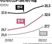 고령화·고금리에…주요국, 세금 늘렸다