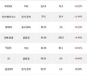 19일, 기관 거래소에서 삼성전자(+0.69%), LG전자(+2.29%) 등 순매수