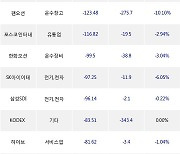 19일, 외국인 거래소에서 삼성전자(+0.69%), 두산로보틱스(0.00%) 등 순매도