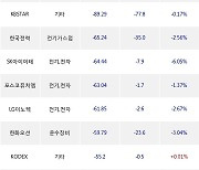 19일, 거래소 기관 순매도상위에 전기,전자 업종 5종목