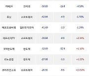 19일, 외국인 코스닥에서 제주반도체(-1.45%), 레인보우로보틱스(-4.2%) 등 순매도