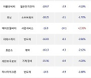 19일, 기관 코스닥에서 에코프로비엠(-1.24%), 에스앤에스텍(-3.16%) 등 순매도