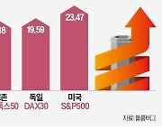 올해 겨우 2% 상승…체면 구긴 英증시