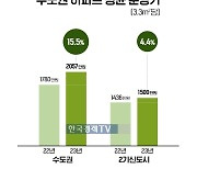 치솟는 분양가…수도권 평당 2천만원 첫 돌파