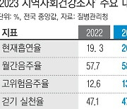 음주·흡연율 동반 상승 ‘코로나 이전으로’