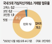 수수료 무료 내세운 빗썸 점유율 확대… 업비트 독주 시장 지각변동