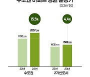 올해 수도권 아파트 분양가 평당 2000만원 넘어서