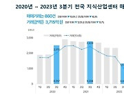 고금리에 직격탄…맥 못추는 지식산업센터