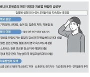 코로나는 지나갔지만 감염자 10%는 후유증