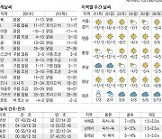 [표] 오늘의 날씨