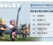 인기는 로블록스 … 수익은 리니지