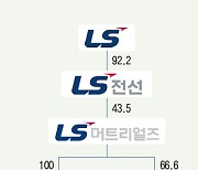 깔끔한 ‘따따블’…LS머트리얼즈 ‘찐’ 매력은