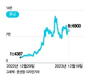 올해 잘나간 루닛·뷰노..."더 간다?"