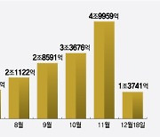 5조원 늘었던 주담대, 증가폭 줄었다..."부동산 거래 침체"