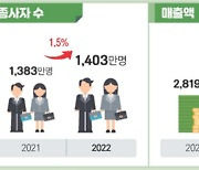 작년 서비스업 매출·종사자·사업체 수 3년 만에 모두 증가