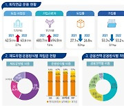 퇴직연금, 원리금보장형 운용 비중 첫 증가 "증시 부진 탓"