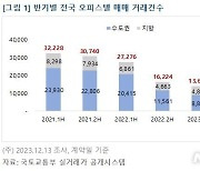 오피스텔 시장 공급도 급감…내년 입주 30% 줄어 2만9989실