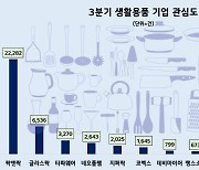 락앤락, 3분기 생활용품 기업 관심도 압도적 1위