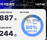 카찹, 2023년 연말결산 발표…30대 출퇴근 카풀 및 택시합승/동승 이용 최다