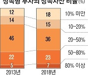 100억 있어야 ‘찐 부자’… 10명 중 6명 ‘상속 부자’