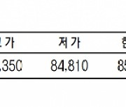 KRX금 가격 0.42% 오른 1g당 8만 5150원(12월 19일)