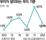 韓부자 "자산 137억 넘어야 찐부자"