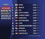 'WBC 광탈→AG 금메달' 롤러코스터 탄 한국 야구, 세계랭킹 4위 유지...일본 '9년째' 부동의 1위