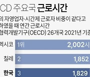 [그래픽] OECD 주요국 근로시간