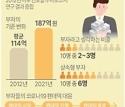 [그래픽] 대한민국 부자보고서 주요 내용