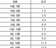 [프로농구 중간순위] 19일