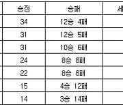 [프로배구 중간순위] 19일