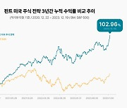 AI 투자일임 핀트, 미국 주식 전략 누적수익률 100% 돌파