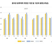 효과 거둔 골프장 분류 체계..대중제 골프장, 지난해 대비 그린피 하락