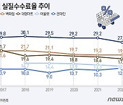 백화점·마트는 수수료율 내리는데 온라인쇼핑은 2%p ↑…납품업체 부담