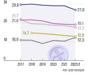 잘나가는 온라인 쇼핑몰만 홀로 수수료 올랐다