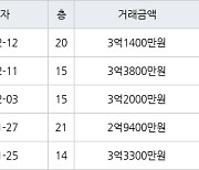 인천 만수동 햇빛마을벽산아파트 84㎡ 3억2000만원에 거래