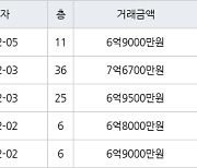 인천 송도동 송도 SK VIEW 아파트 84㎡ 6억9000만원에 거래