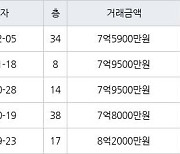 용인 구갈동 기흥역센트럴푸르지오 84㎡ 7억5900만원에 거래