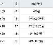 인천 동춘동 연수 대우삼환 아파트 90㎡ 4억원에 거래