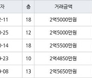 인천 만수동 햇빛마을벽산아파트 59㎡ 2억5000만원에 거래