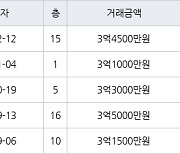 인천 당하동 원당풍림아이원아파트 84㎡ 3억4500만원에 거래