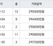 인천 만수동 만수주공2단지아파트 64㎡ 2억9300만원에 거래