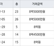 하남 망월동 하남미사강변부영아파트 84㎡ 8억5000만원에 거래